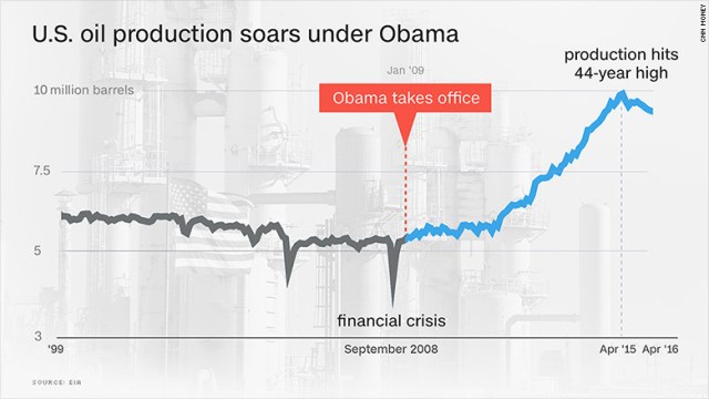 160721142411-us-oil-production-soars-under-obama-780x439