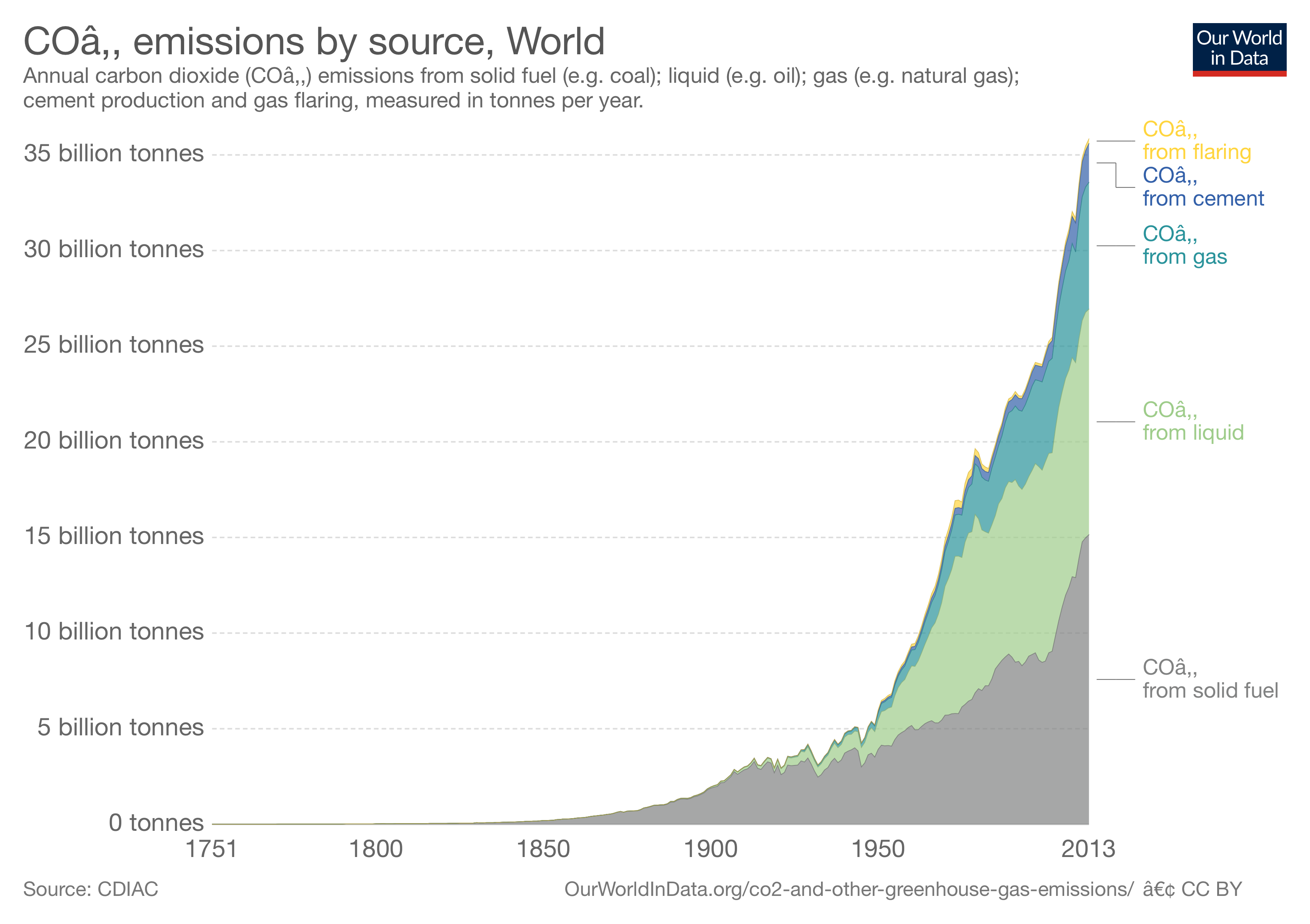 CO2-by-source